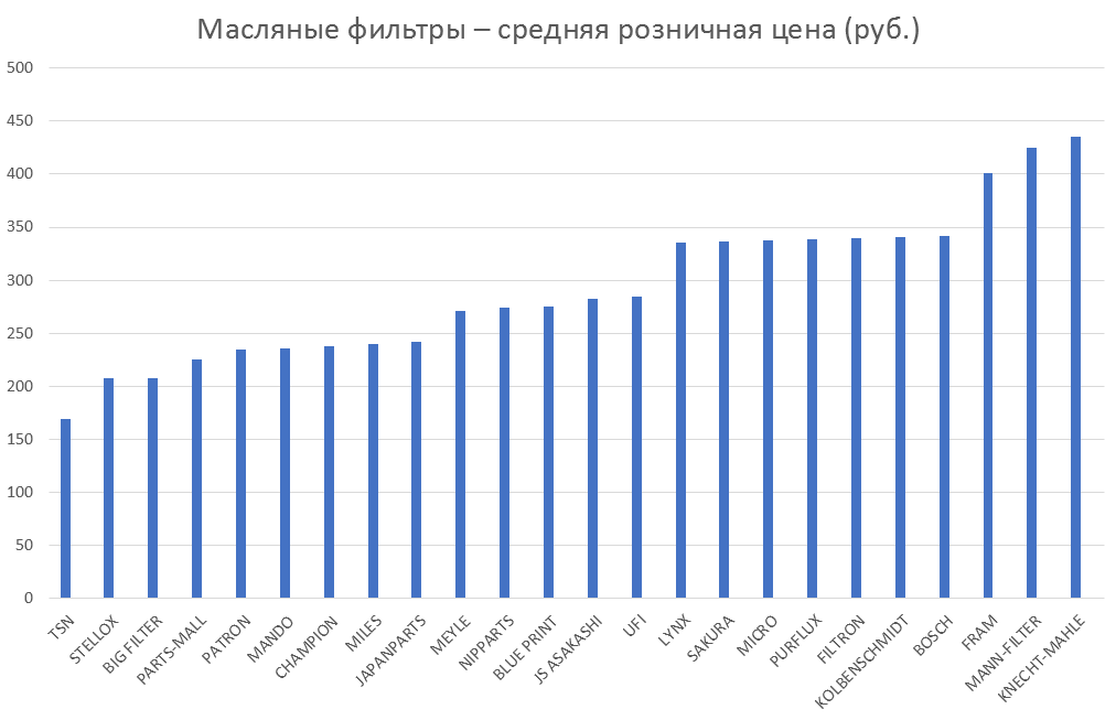 Масляные фильтры – средняя розничная цена. Аналитика на sochi.win-sto.ru