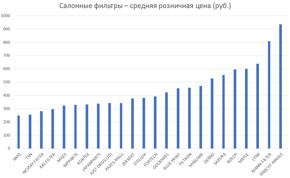 Салонные фильтры – средняя розничная цена. Аналитика на sochi.win-sto.ru