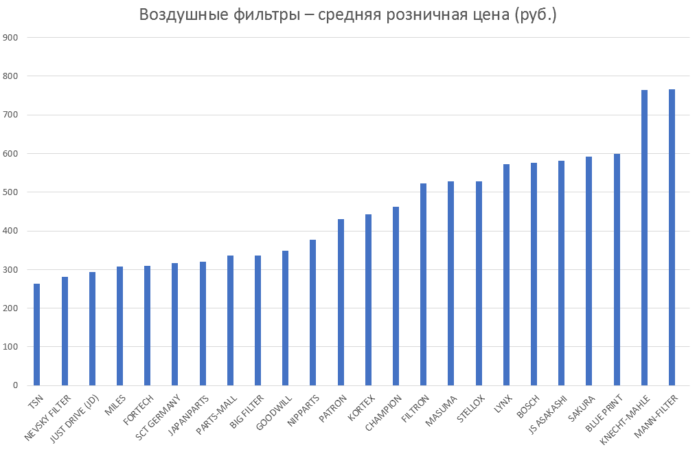 Воздушные фильтры – средняя розничная цена. Аналитика на sochi.win-sto.ru