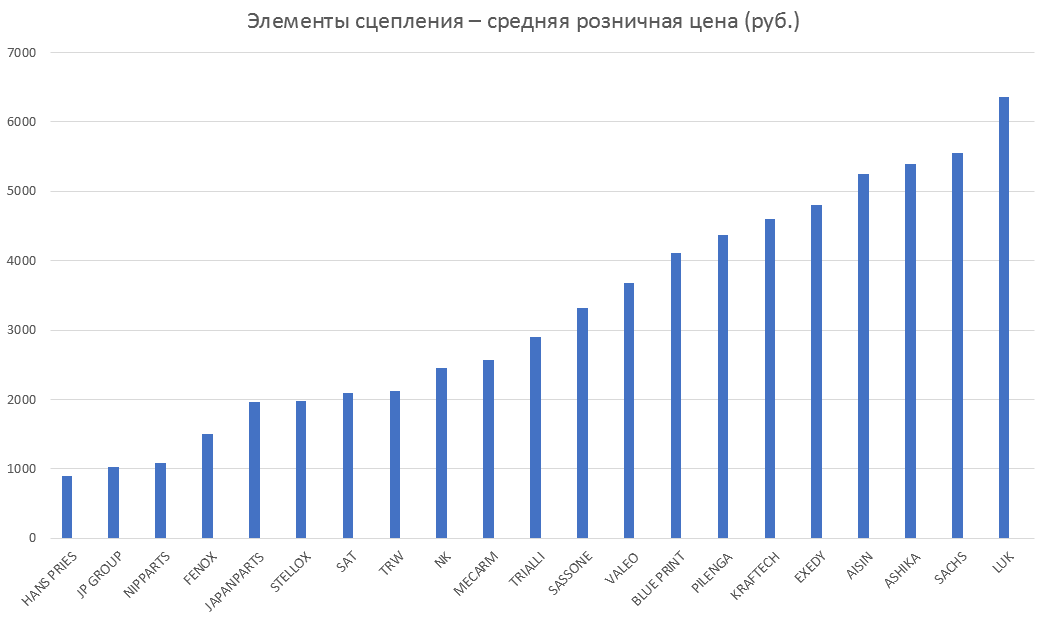 Элементы сцепления – средняя розничная цена. Аналитика на sochi.win-sto.ru