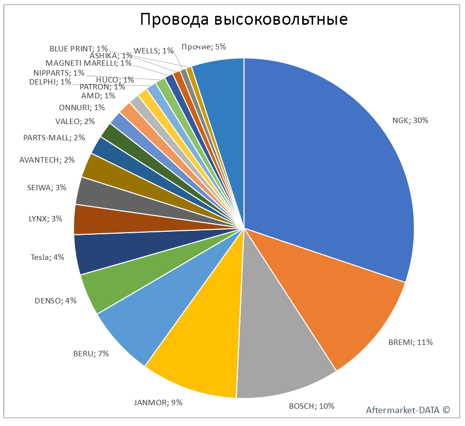 Провода высоковольтные. Аналитика на sochi.win-sto.ru