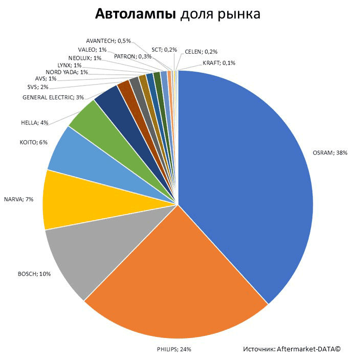 Aftermarket DATA Структура рынка автозапчастей 2019–2020. Доля рынка - Автолампы. Аналитика на sochi.win-sto.ru