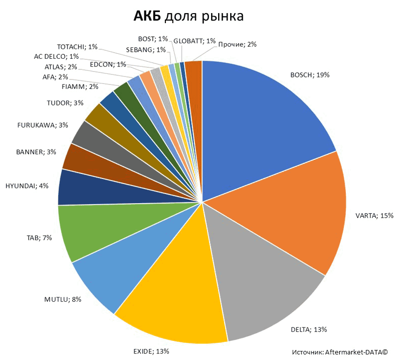 Aftermarket DATA Структура рынка автозапчастей 2019–2020. Доля рынка - АКБ . Аналитика на sochi.win-sto.ru