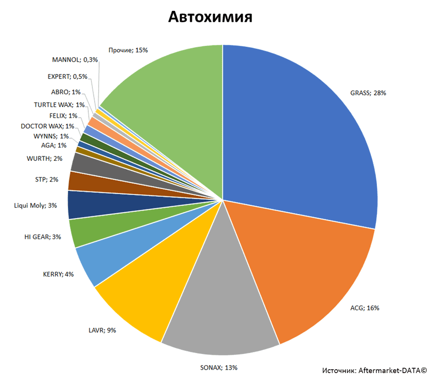 Aftermarket DATA Структура рынка автозапчастей 2019–2020. Доля рынка - Автохимия. Аналитика на sochi.win-sto.ru