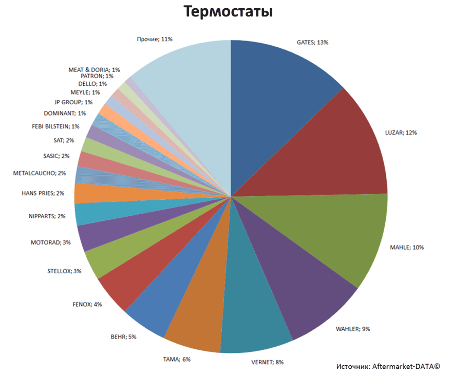 Aftermarket DATA Структура рынка автозапчастей 2019–2020. Доля рынка - Термостаты. Аналитика на sochi.win-sto.ru