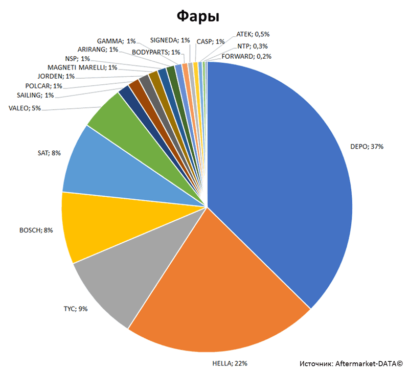 Aftermarket DATA Структура рынка автозапчастей 2019–2020. Доля рынка - Фары. Аналитика на sochi.win-sto.ru