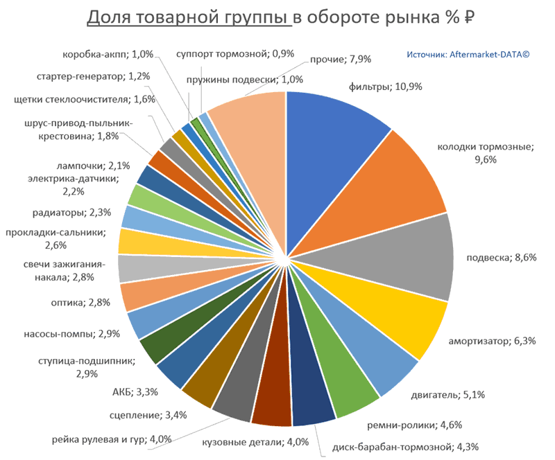 Структура Aftermarket август 2021. Доля товарной группы в обороте рынка % РУБ.  Аналитика на sochi.win-sto.ru