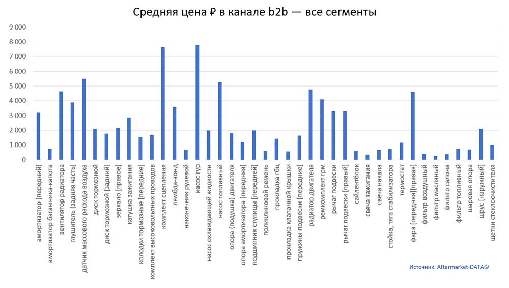 Структура Aftermarket август 2021. Средняя цена в канале b2b - все сегменты.  Аналитика на sochi.win-sto.ru