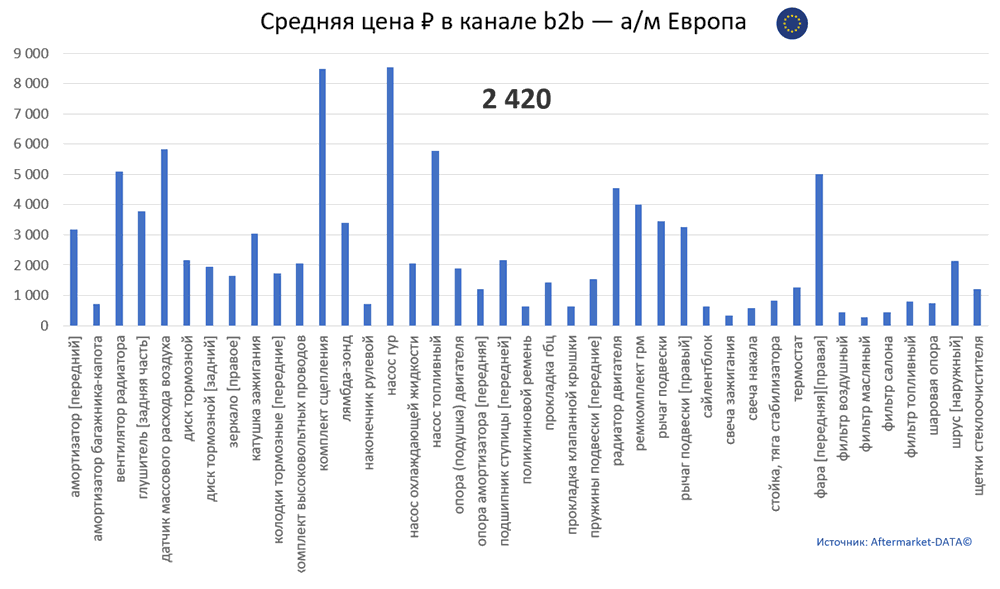 Структура Aftermarket август 2021. Средняя цена в канале b2b - Европа.  Аналитика на sochi.win-sto.ru