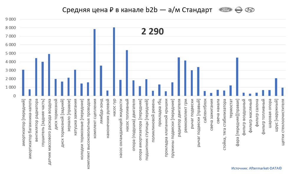 Структура Aftermarket август 2021. Средняя цена в канале b2b - Стандарт.  Аналитика на sochi.win-sto.ru
