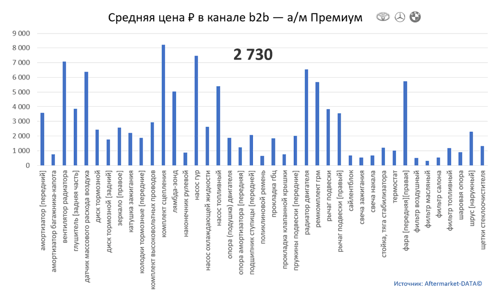 Структура Aftermarket август 2021. Средняя цена в канале b2b - Премиум.  Аналитика на sochi.win-sto.ru