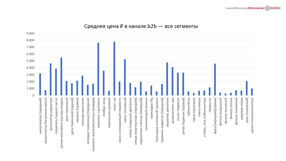 Структура вторичного рынка запчастей 2021 AGORA MIMS Automechanika.  Аналитика на sochi.win-sto.ru