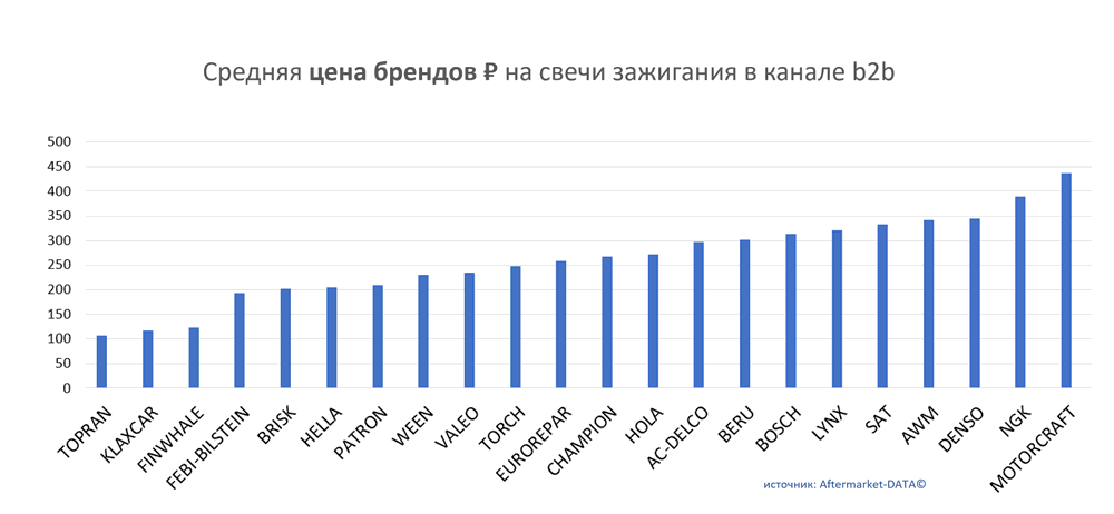 Средняя цена брендов на свечи зажигания в канале b2b.  Аналитика на sochi.win-sto.ru