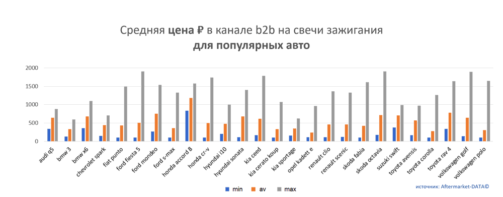 Средняя цена на свечи зажигания в канале b2b для популярных авто.  Аналитика на sochi.win-sto.ru