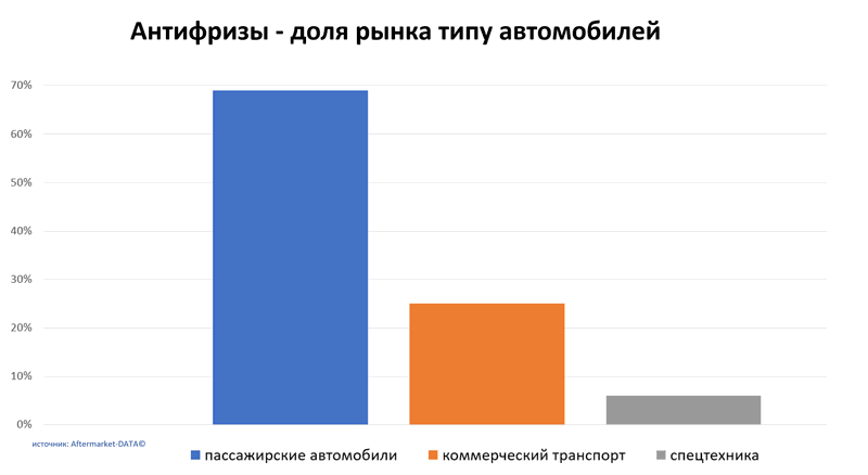 Антифризы доля рынка по типу автомобиля. Аналитика на sochi.win-sto.ru