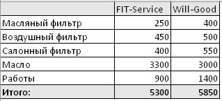 Сравнить стоимость ремонта FitService  и ВилГуд на sochi.win-sto.ru