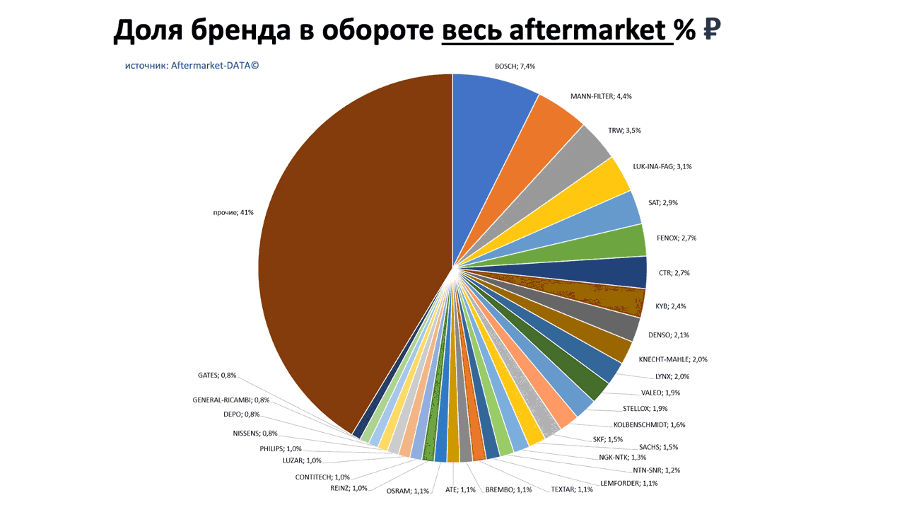 Доли брендов в общем обороте Aftermarket РУБ. Аналитика на sochi.win-sto.ru
