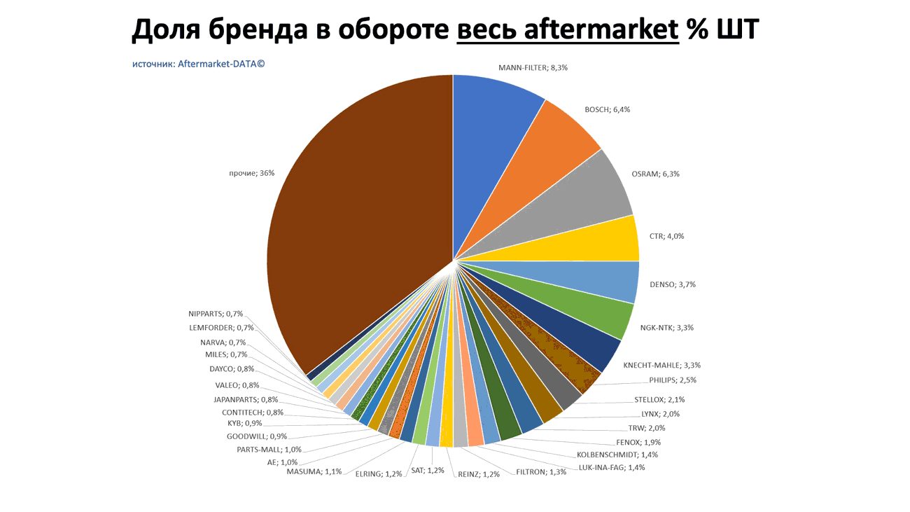Доли брендов в общем обороте Aftermarket ШТ. Аналитика на sochi.win-sto.ru