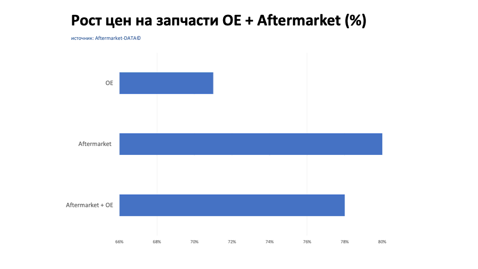 Рост цен на запчасти Aftermarket / OE. Аналитика на sochi.win-sto.ru