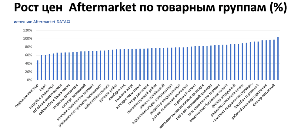 Рост цен на запчасти Aftermarket по основным товарным группам. Аналитика на sochi.win-sto.ru