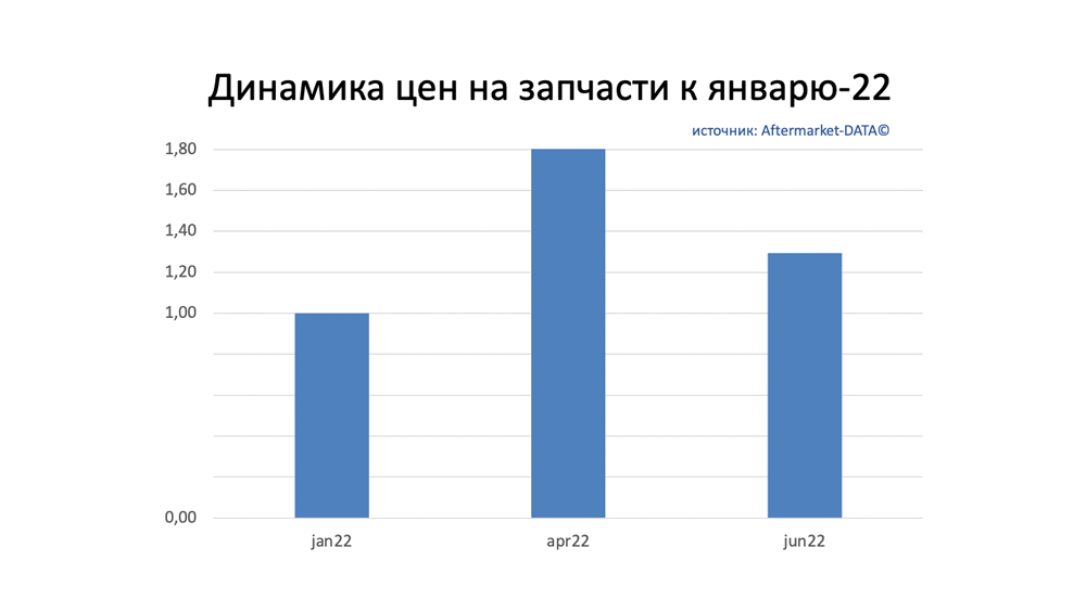 Динамика цен на запчасти июнь 2022. Аналитика на sochi.win-sto.ru