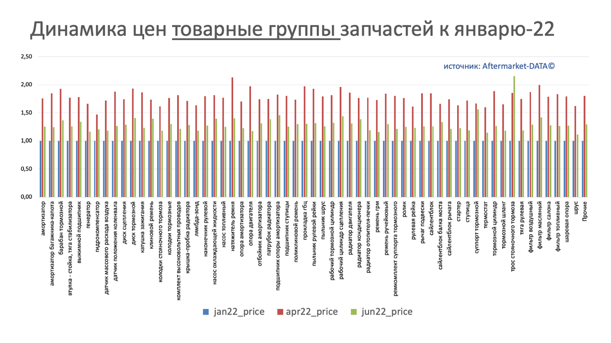 Динамика цен на запчасти в разрезе товарных групп июнь 2022. Аналитика на sochi.win-sto.ru