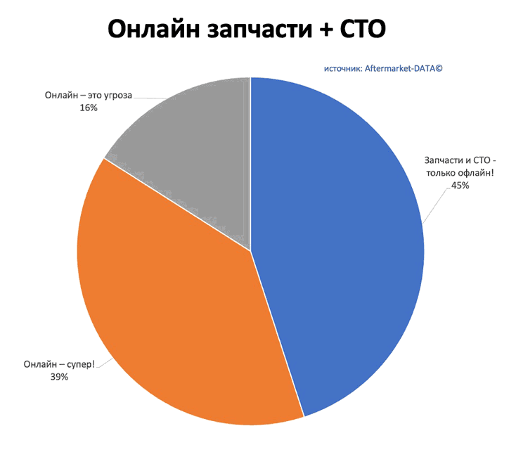 Исследование рынка Aftermarket 2022. Аналитика на sochi.win-sto.ru