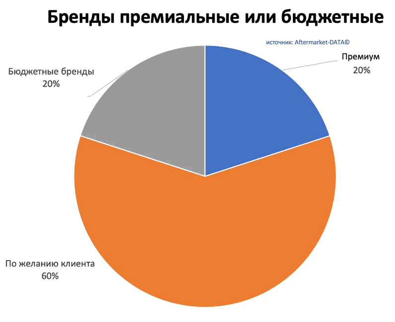 Исследование рынка Aftermarket 2022. Аналитика на sochi.win-sto.ru