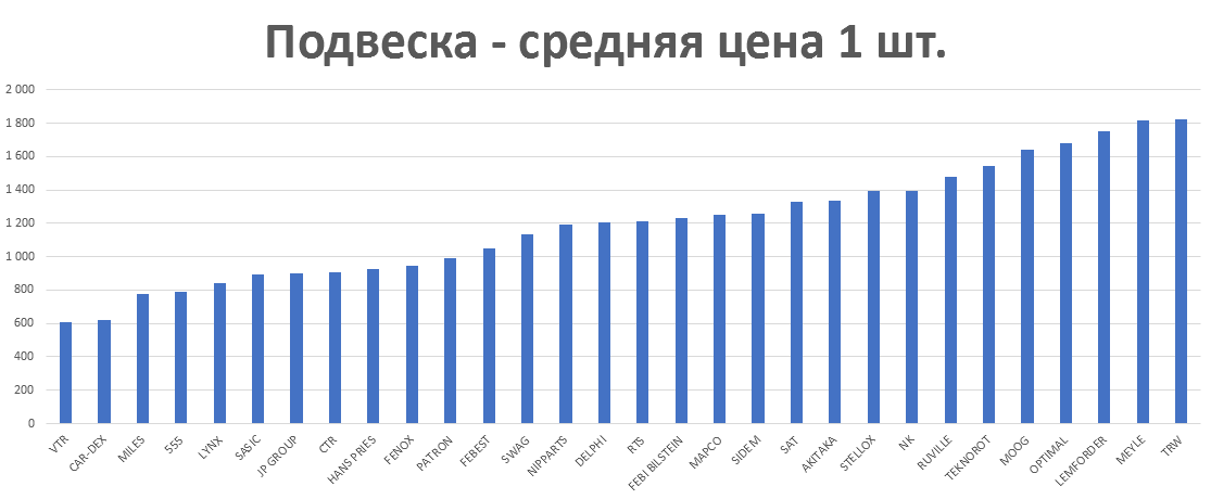 Подвеска - средняя цена 1 шт. руб. Аналитика на sochi.win-sto.ru