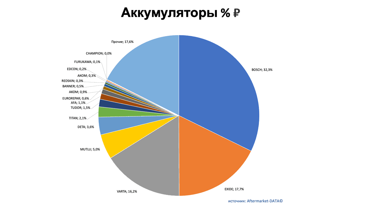 Аккумуляторы. Доли рынка производителей. Аналитика на sochi.win-sto.ru