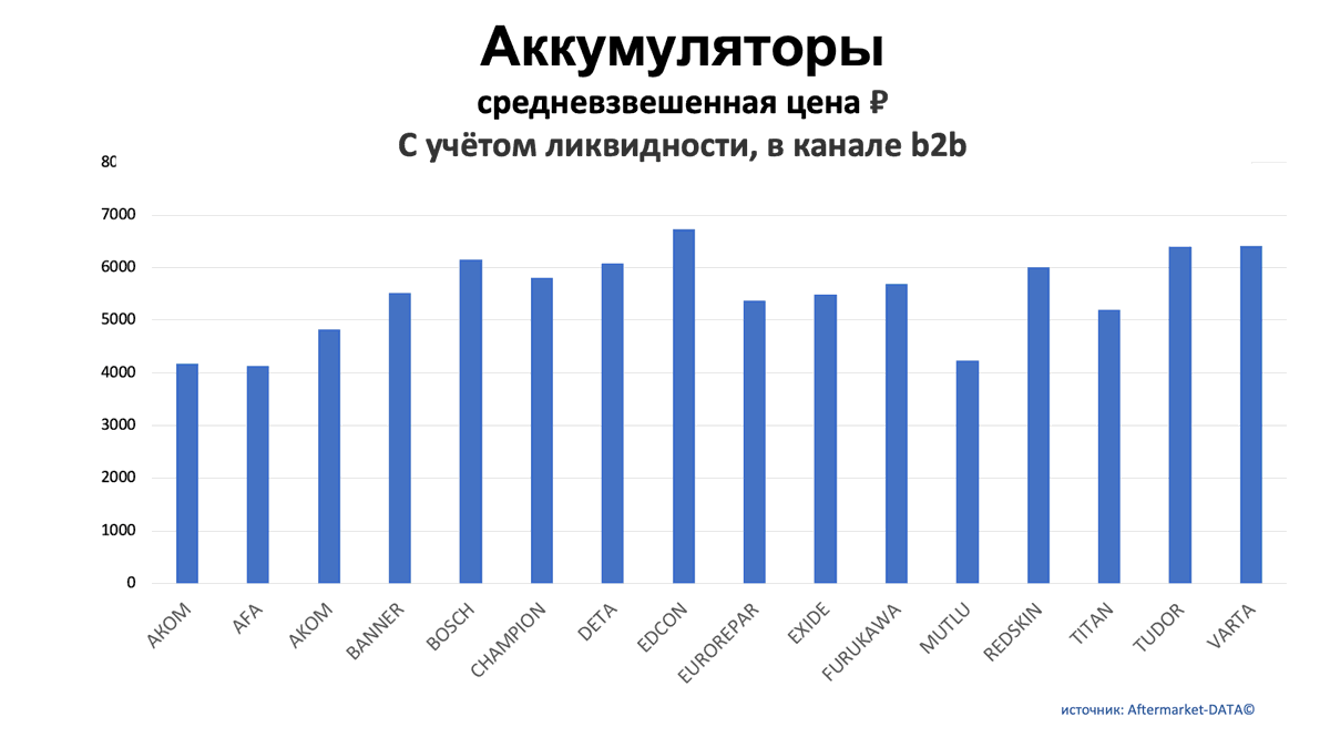 Аккумуляторы. Средняя цена РУБ в канале b2b. Аналитика на sochi.win-sto.ru