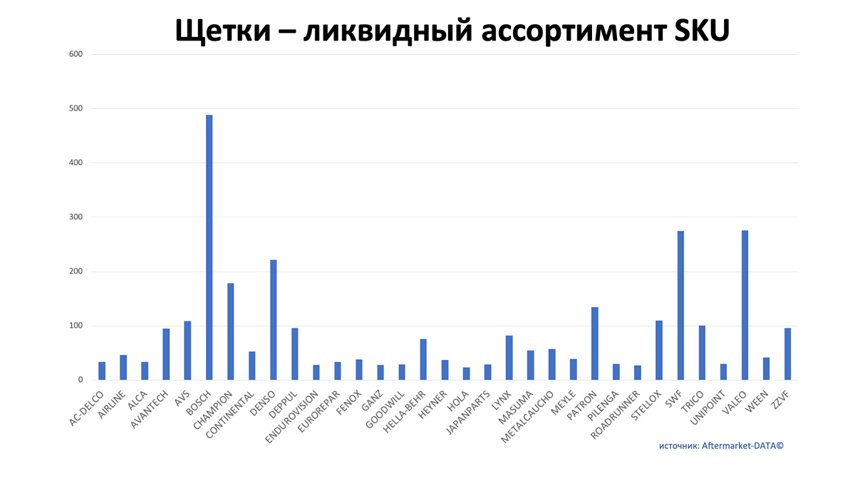 Щетки - ликвидный ассортимент SKU. Аналитика на sochi.win-sto.ru