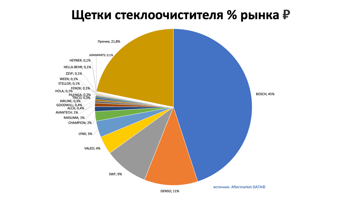 Щетки стеклоочистителя - доля рынка, руб. Аналитика на sochi.win-sto.ru