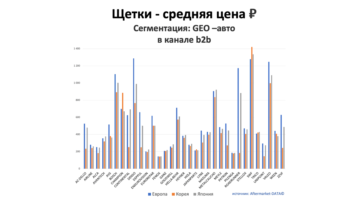 Щетки - средняя цена, руб. Аналитика на sochi.win-sto.ru